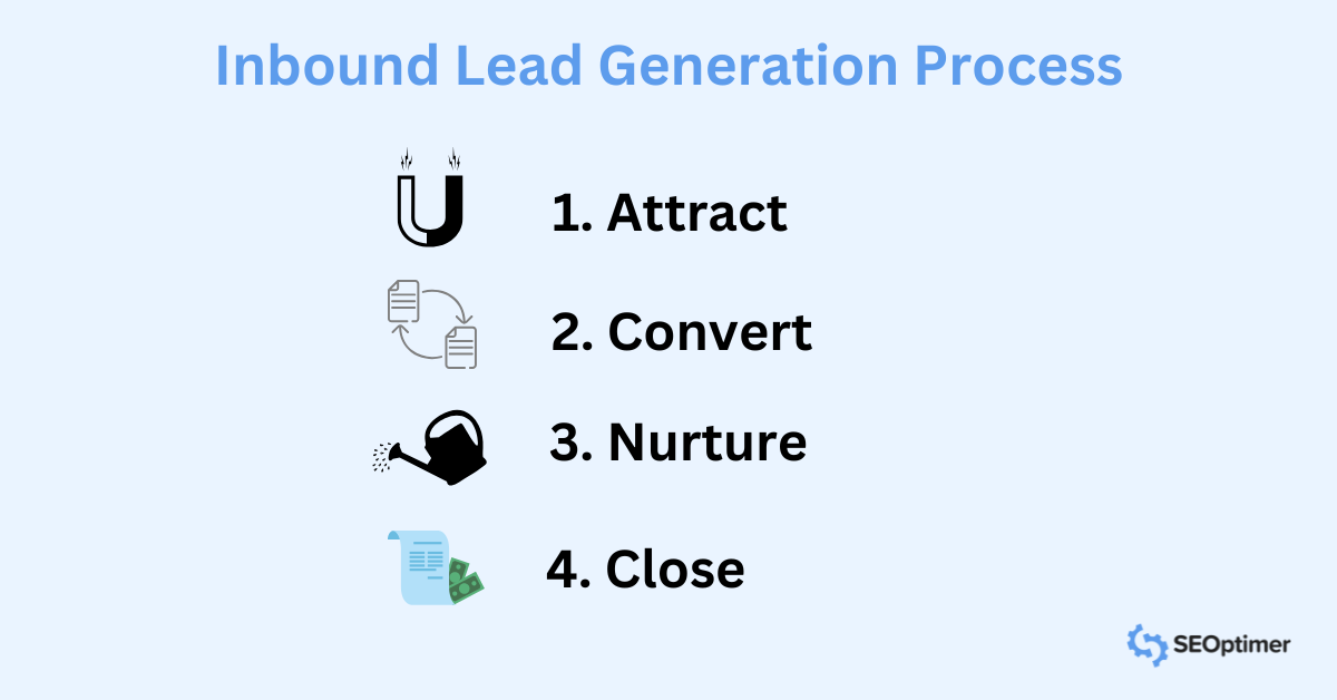 Inbound Lead Generation Process